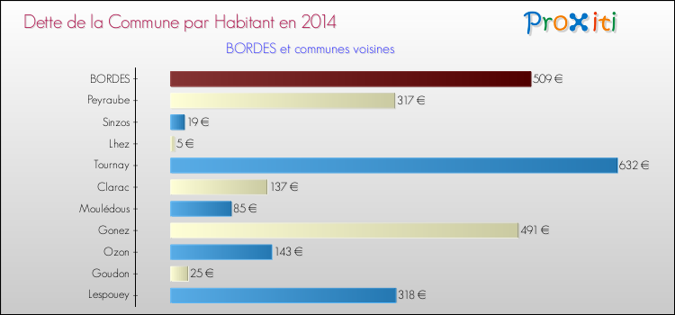 Dette par habitant de la commune en 2014 pour BORDES et les communes proches Comparaison de la dette par habitant de la commune en 2014 pour BORDES et les communes voisines