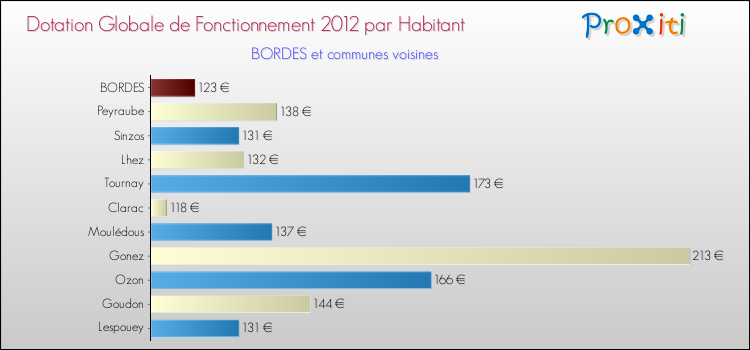 Montant des dotations globales de fonctionnement DGF par Habitant pour BORDES et les communes proches Comparaison des des dotations globales de fonctionnement DGF par habitant pour BORDES et les communes voisines