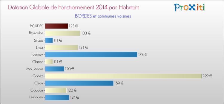 Montant des dotations globales de fonctionnement DGF par Habitant pour BORDES et les communes proches en 2014. Comparaison des des dotations globales de fonctionnement DGF par habitant pour BORDES et les communes voisines en 2014.