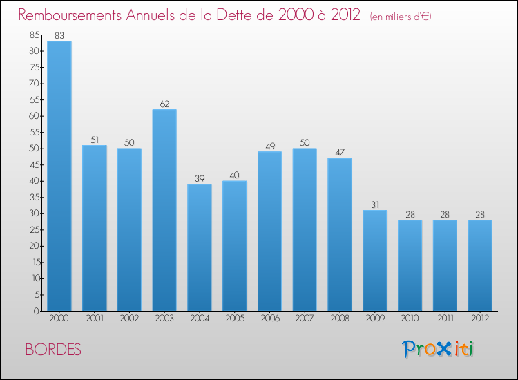 Evolution de l'annuité de la dette pour la commune de BORDES de 2000 à 2012 Annuités de la dette pour BORDES de 2000 à 2012