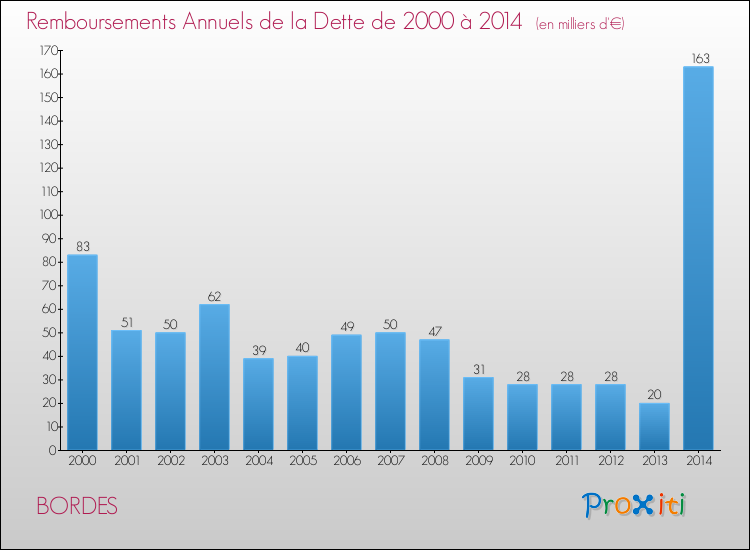 Evolution de l'annuité de la dette pour la commune de BORDES de 2000 à 2014 Annuités de la dette pour BORDES de 2000 à 2014