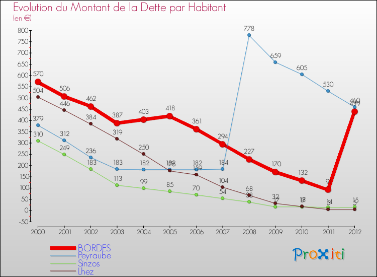 Evolution de la dette par habitant pour la commune de BORDES et les communes proches de 2000 à 2012 Comparaison de la dette par habitant pour BORDES et les communes voisines de 2000 à 2012