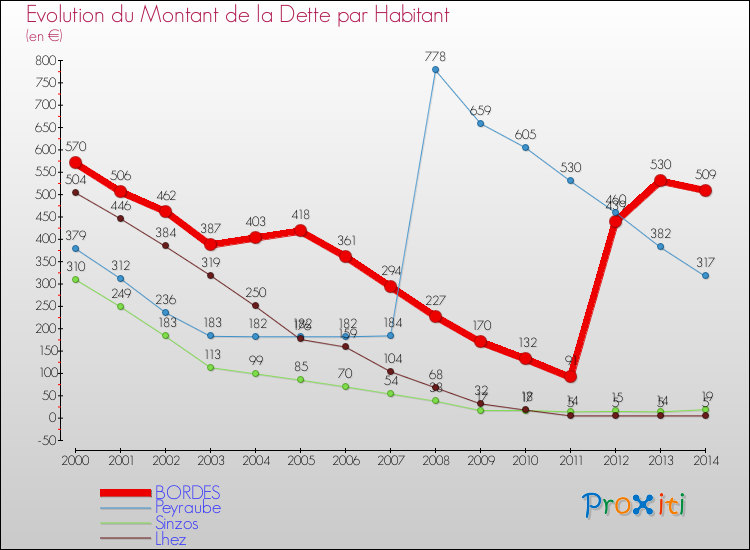 Evolution de la dette par habitant pour la commune de BORDES et les communes proches de 2000 à 2014 Comparaison de la dette par habitant pour BORDES et les communes voisines de 2000 à 2014