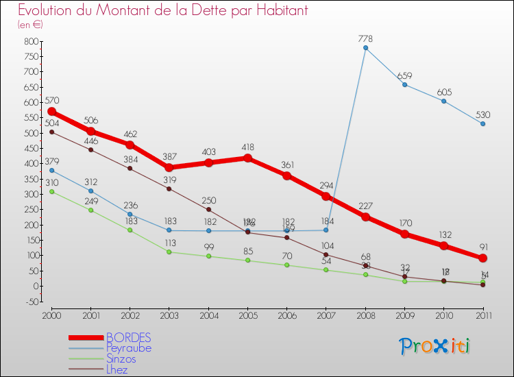 Evolution de la dette par habitant pour la commune de BORDES et les communes proches Comparaison de la dette par habitant pour BORDES et les communes voisines
