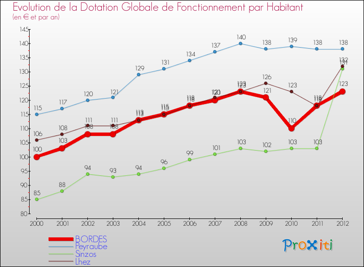 Evolution et montant de la dotation globale de fonctionnement par Habitant pour BORDES et les communes proches Comparaison des dotations globales de fonctionnement par habitant pour BORDES et les communes voisines