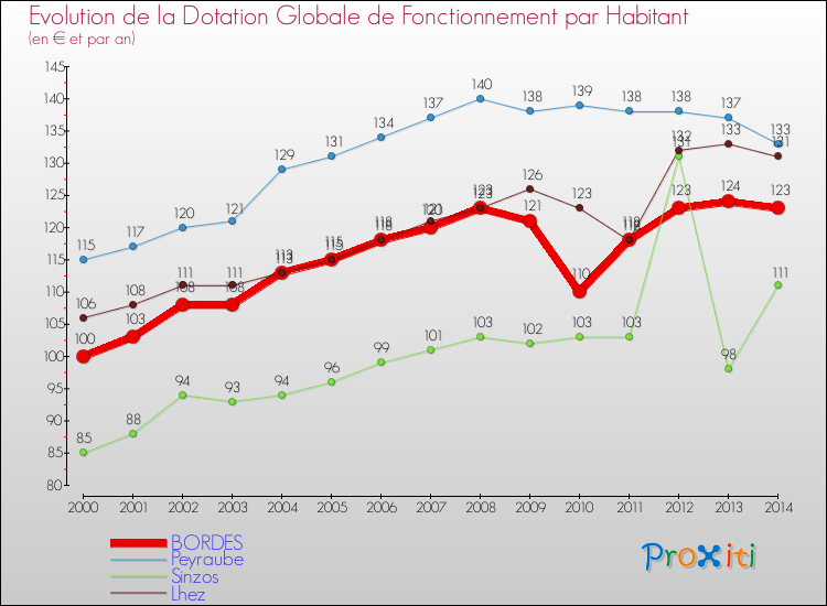 Evolution et montant de la dotation globale de fonctionnement par Habitant pour BORDES et les communes proches de 2000 à 2014. Comparaison des dotations globales de fonctionnement par habitant pour BORDES et les communes voisines de 2000 à 2014.