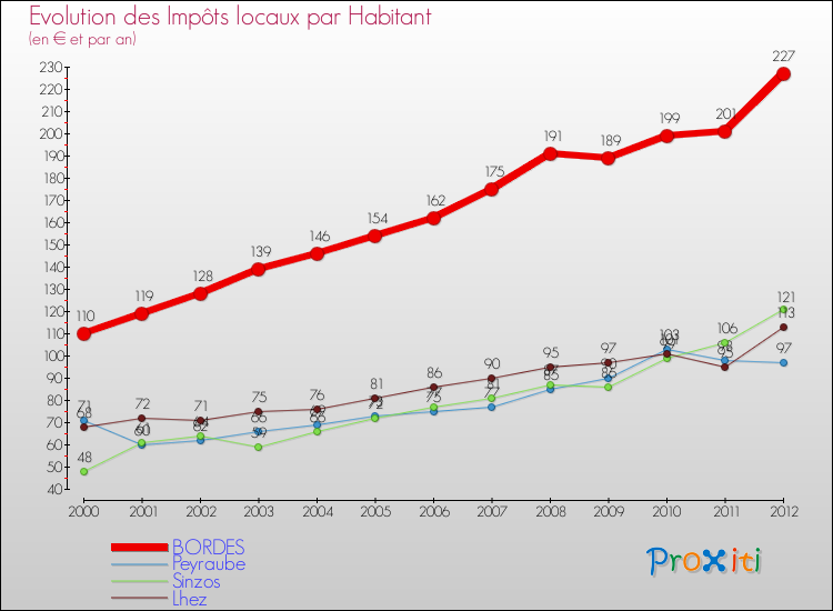 Evolution et montant des impôts locaux par Habitant pour BORDES et les communes proches Comparaison des impôts locaux par habitant pour BORDES et les communes voisines