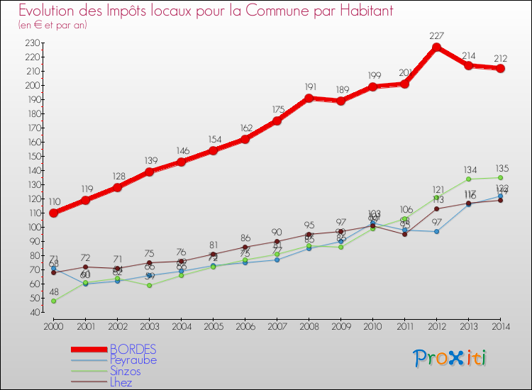 Evolution et montant des impôts locaux par Habitant pour BORDES et les communes proches de 2000 à 2014 Comparaison des impôts locaux par habitant pour BORDES et les communes voisines de 2000 à 2014
