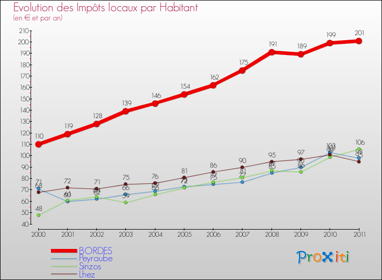 Evolution et montant des impôts locaux par Habitant pour BORDES et les communes proches Comparaison des impôts locaux par habitant pour BORDES et les communes voisines