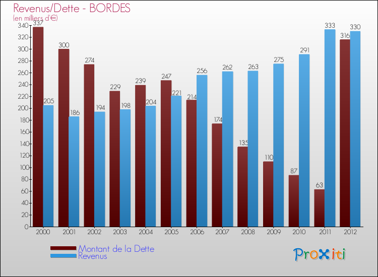 Evolution comparée de la dette et des revenus pour la commune de BORDES de 2000 à 2012 Comparaison de la dette et des revenus pour BORDES de 2000 à 2012