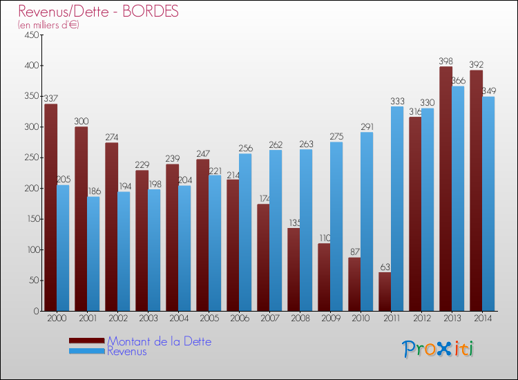 Evolution comparée de la dette et des revenus pour la commune de BORDES de 2000 à 2014 Comparaison de la dette et des revenus pour BORDES de 2000 à 2014