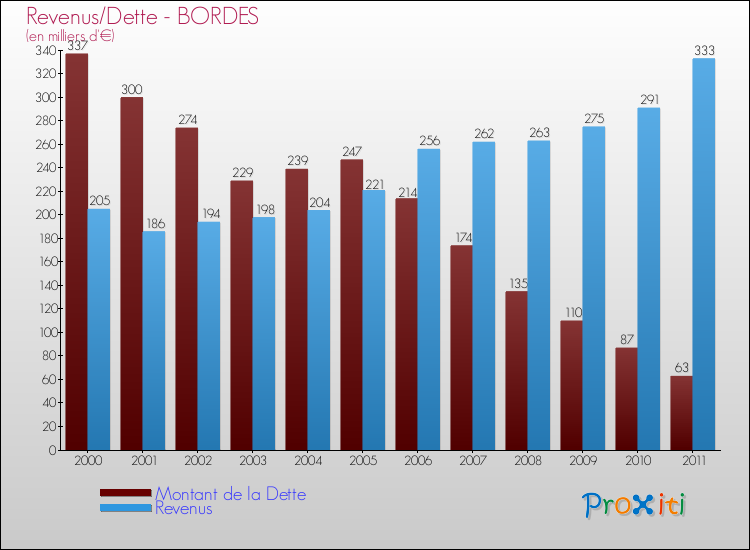Evolution comparée de la dette et des revenus pour la commune de BORDES de 2000 à 2011 Comparaison de la dette et des revenus pour BORDES de 2000 à 2011