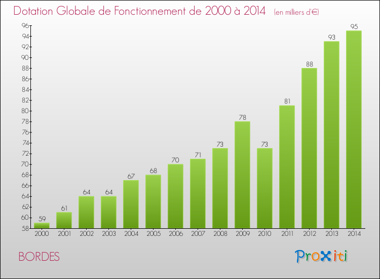 Evolution du montant de la Dotation Globale de Fonctionnement pour la commune de BORDES de 2000 à 2014 Evolution du montant de la Dotation Globale de Fonctionnement pour BORDES de 2000 à 2014