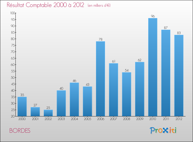 Evolution du résultat comptable pour la commune de BORDES de 2000 à 2012 Evolution du résultat comptable pour BORDES de 2000 à 2012