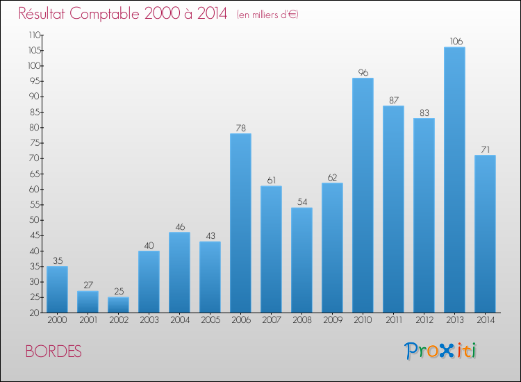 Evolution du résultat comptable pour la commune de BORDES de 2000 à 2014 Evolution du résultat comptable pour BORDES de 2000 à 2014
