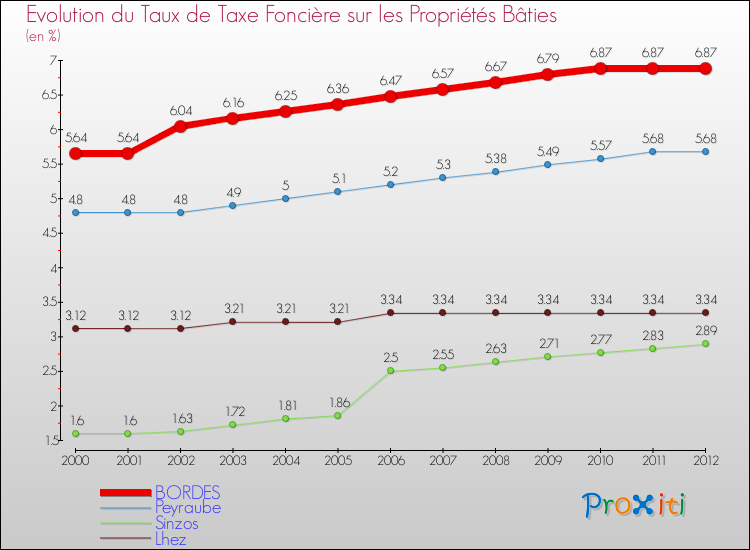Evolution du taux de la taxe foncière sur le bati pour BORDES et les communes proches de 2000 à 2012 Comparaison des taux de taxe foncière sur le bati pour BORDES et les communes voisines de 2000 à 2012