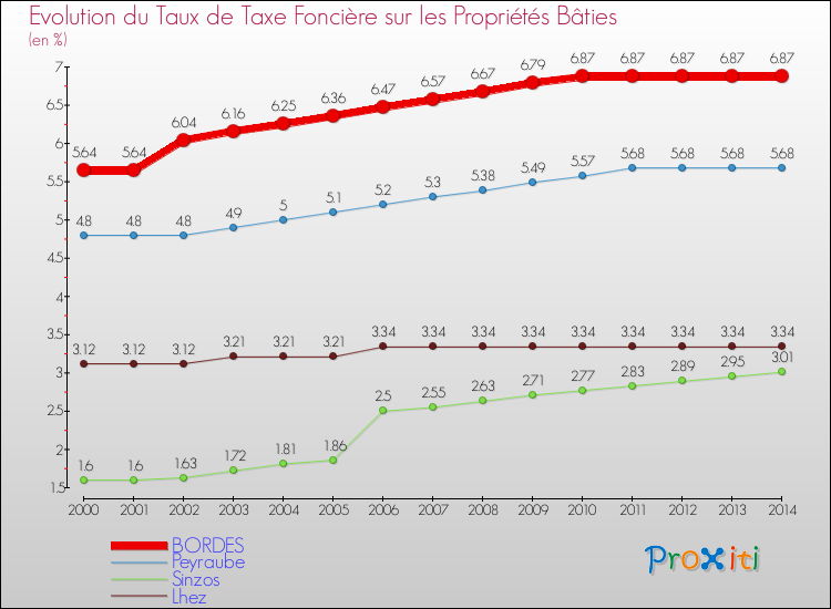 Evolution du taux de la taxe foncière sur le bati pour BORDES et les communes proches de 2000 à 2014 Comparaison des taux de taxe foncière sur le bati pour BORDES et les communes voisines de 2000 à 2014