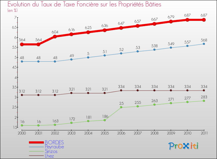Evolution du taux de la taxe foncière sur le bati pour BORDES et les communes proches Comparaison des taux de taxe foncière sur le bati pour BORDES et les communes voisines