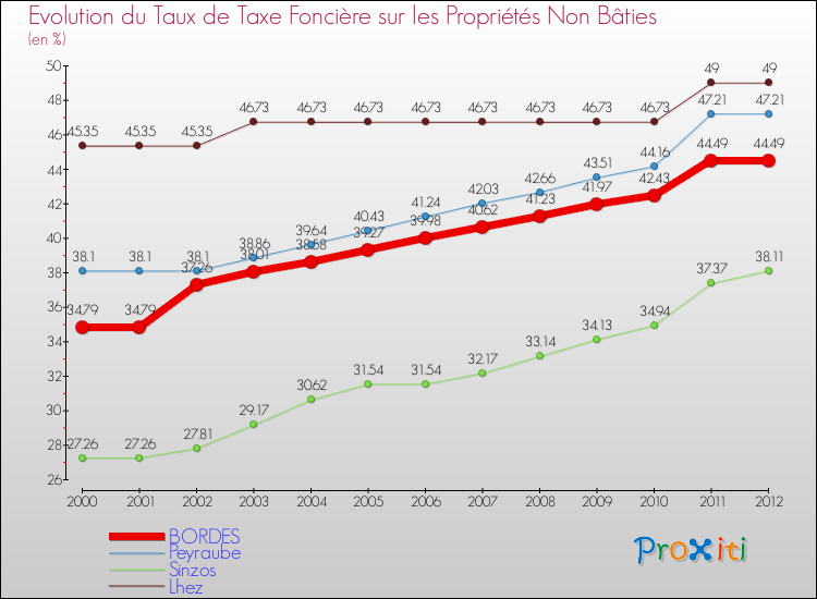 Evolution du taux de la taxe foncière sur les immeubles et terrains non batis pour BORDES et les communes proches de 2000 à 2012 Comparaison des taux de la taxe foncière sur les immeubles et terrains non batis pour BORDES et les communes voisines de 2000 à 2012