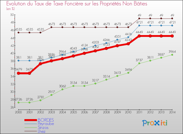 Evolution du taux de la taxe foncière sur les immeubles et terrains non batis pour BORDES et les communes proches de 2000 à 2014 Comparaison des taux de la taxe foncière sur les immeubles et terrains non batis pour BORDES et les communes voisines de 2000 à 2014