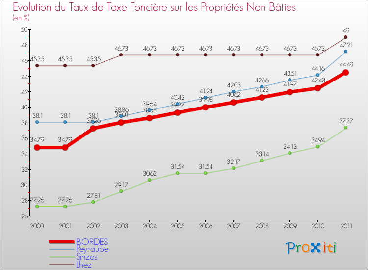 Evolution du taux de la taxe foncière sur les immeubles et terrains non batis pour BORDES et les communes proches Comparaison des taux de la taxe foncière sur les immeubles et terrains non batis pour BORDES et les communes voisines