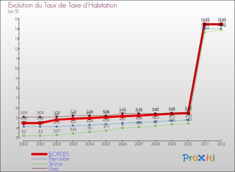Evolution du taux de la taxe d'habitation pour BORDES et les communes proches Comparaison des taux de la taxe d'habitation pour BORDES et les communes voisines