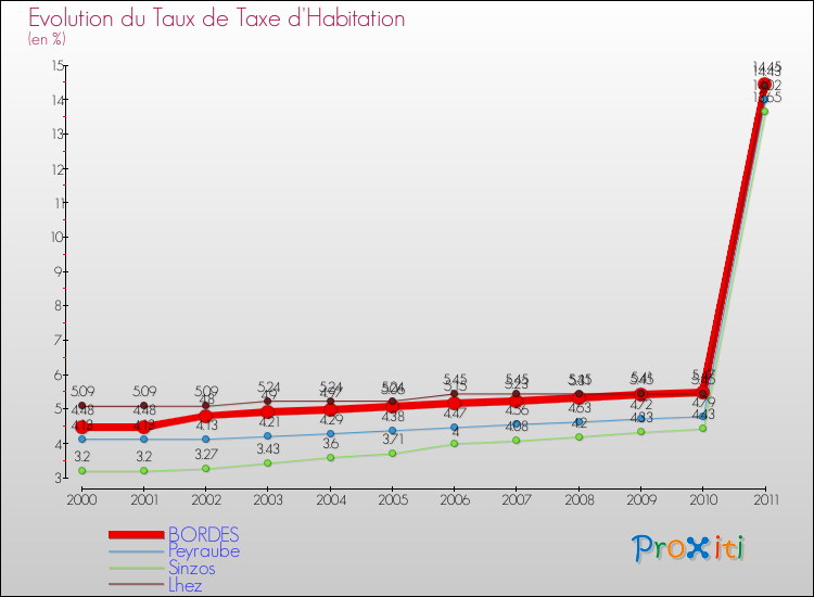 Evolution du taux de la taxe d'habitation pour BORDES et les communes proches Comparaison des taux de la taxe d'habitation pour BORDES et les communes voisines