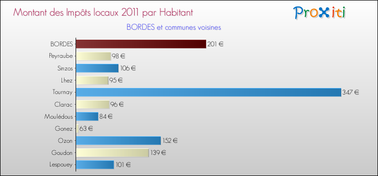 Montant des impôts locaux par Habitant pour BORDES et les communes proches Comparaison des impôts locaux par habitant pour BORDES et les communes voisines