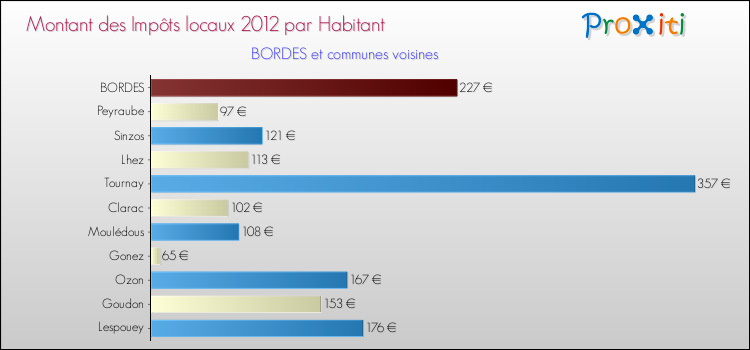 Montant des impôts locaux par Habitant pour BORDES et les communes proches Comparaison des impôts locaux par habitant pour BORDES et les communes voisines