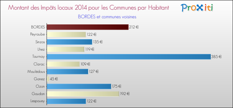 Montant des impôts locaux par Habitant pour BORDES et les communes proches en 2014 Comparaison des impôts locaux par habitant pour BORDES et les communes voisines en 2014