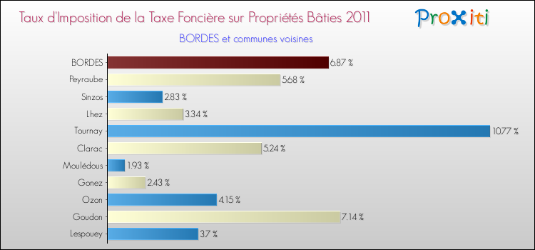 Taux d'imposition de la taxe foncière sur le bati 2011 pour BORDES et les communes proches Comparaison des taux d'imposition de la taxe foncière sur le bati 2011 pour BORDES et les communes voisines