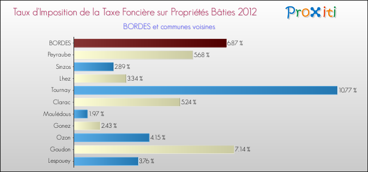 Taux d'imposition de la taxe foncière sur le bati 2012 pour BORDES et les communes proches Comparaison des taux d'imposition de la taxe foncière sur le bati 2012 pour BORDES et les communes voisines