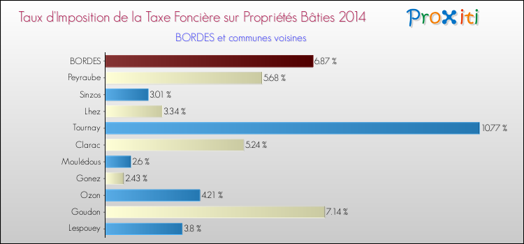 Taux d'imposition de la taxe foncière sur le bati 2014 pour BORDES et les communes proches Comparaison des taux d'imposition de la taxe foncière sur le bati 2014 pour BORDES et les communes voisines