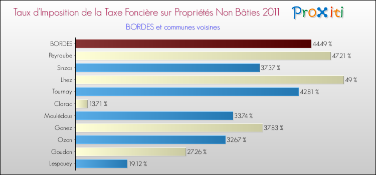 Taux d'imposition de la taxe foncière sur les immeubles et terrains non batis 2011 pour BORDES et les communes proches Comparaison des taux d'imposition de la taxe foncière sur les immeubles et terrains non batis 2011 pour BORDES et les communes voisines