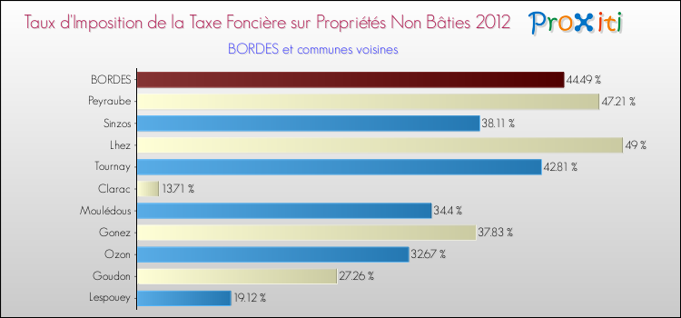 Taux d'imposition de la taxe foncière sur les immeubles et terrains non batis 2012 pour BORDES et les communes proches Comparaison des taux d'imposition de la taxe foncière sur les immeubles et terrains non batis 2012 pour BORDES et les communes voisines