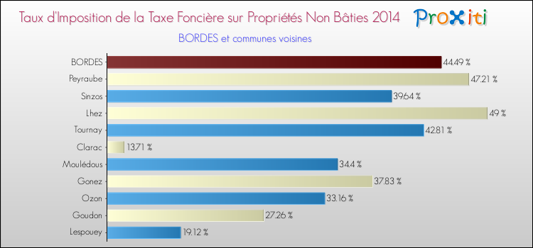 Taux d'imposition de la taxe foncière sur les immeubles et terrains non batis 2014 pour BORDES et les communes proches Comparaison des taux d'imposition de la taxe foncière sur les immeubles et terrains non batis 2014 pour BORDES et les communes voisines