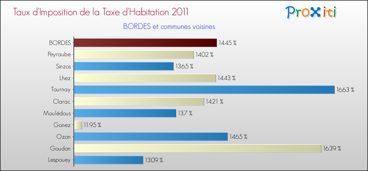 Taux d'imposition de la taxe d'habitation 2011 pour BORDES et les communes proches Comparaison des taux d'imposition de la taxe d'habitation 2011 pour BORDES et les communes voisines