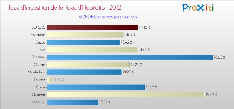 Taux d'imposition de la taxe d'habitation 2012 pour BORDES et les communes proches Comparaison des taux d'imposition de la taxe d'habitation 2012 pour BORDES et les communes voisines