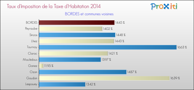 Taux d'imposition de la taxe d'habitation 2014 pour BORDES et les communes proches Comparaison des taux d'imposition de la taxe d'habitation 2014 pour BORDES et les communes voisines