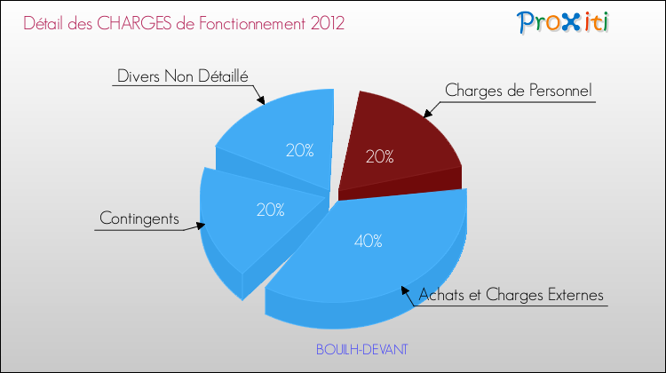 Décomposition des Charges de Fonctionnement 2012 de la commune de BOUILH-DEVANT Charges de Fonctionnement 2012 pour la commune de BOUILH-DEVANT
