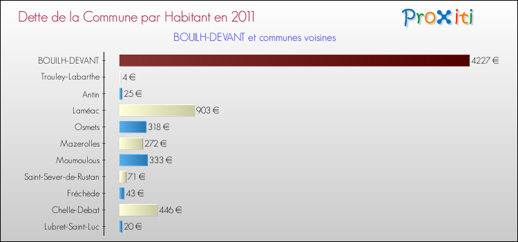 Dette par habitant de la commune en 2011 pour BOUILH-DEVANT et les communes proches Comparaison de la dette par habitant de la commune en 2011 pour BOUILH-DEVANT et les communes voisines