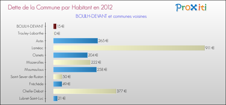 Dette par habitant de la commune en 2012 pour BOUILH-DEVANT et les communes proches Comparaison de la dette par habitant de la commune en 2012 pour BOUILH-DEVANT et les communes voisines