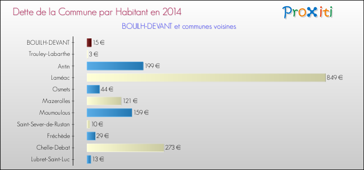 Dette par habitant de la commune en 2014 pour BOUILH-DEVANT et les communes proches Comparaison de la dette par habitant de la commune en 2014 pour BOUILH-DEVANT et les communes voisines