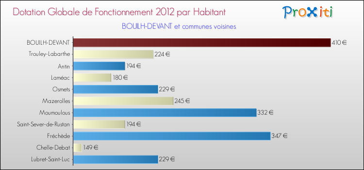 Montant des dotations globales de fonctionnement DGF par Habitant pour BOUILH-DEVANT et les communes proches Comparaison des des dotations globales de fonctionnement DGF par habitant pour BOUILH-DEVANT et les communes voisines