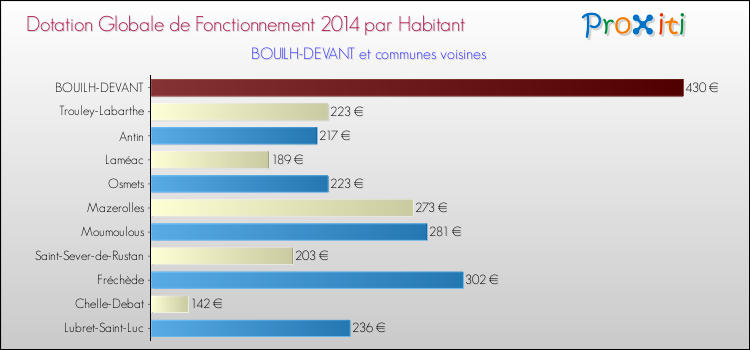 Montant des dotations globales de fonctionnement DGF par Habitant pour BOUILH-DEVANT et les communes proches en 2014. Comparaison des des dotations globales de fonctionnement DGF par habitant pour BOUILH-DEVANT et les communes voisines en 2014.
