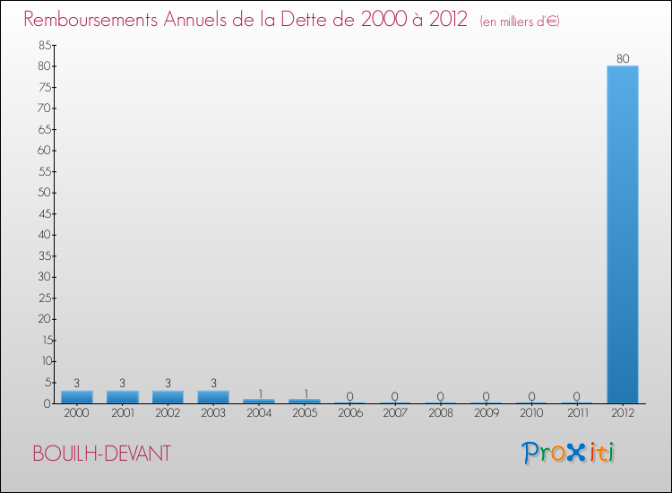 Evolution de l'annuité de la dette pour la commune de BOUILH-DEVANT de 2000 à 2012 Annuités de la dette pour BOUILH-DEVANT de 2000 à 2012