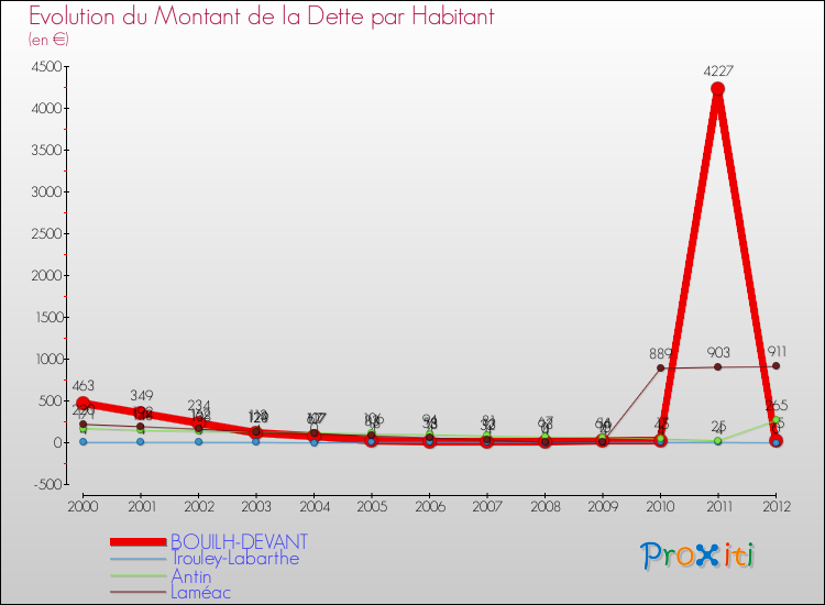 Evolution de la dette par habitant pour la commune de BOUILH-DEVANT et les communes proches de 2000 à 2012 Comparaison de la dette par habitant pour BOUILH-DEVANT et les communes voisines de 2000 à 2012