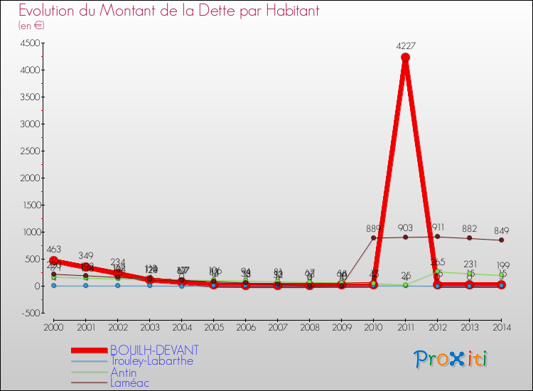 Evolution de la dette par habitant pour la commune de BOUILH-DEVANT et les communes proches de 2000 à 2014 Comparaison de la dette par habitant pour BOUILH-DEVANT et les communes voisines de 2000 à 2014