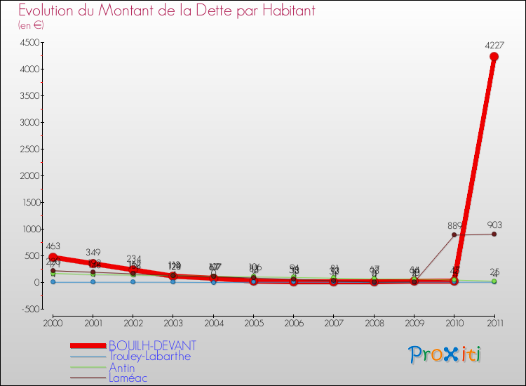 Evolution de la dette par habitant pour la commune de BOUILH-DEVANT et les communes proches Comparaison de la dette par habitant pour BOUILH-DEVANT et les communes voisines