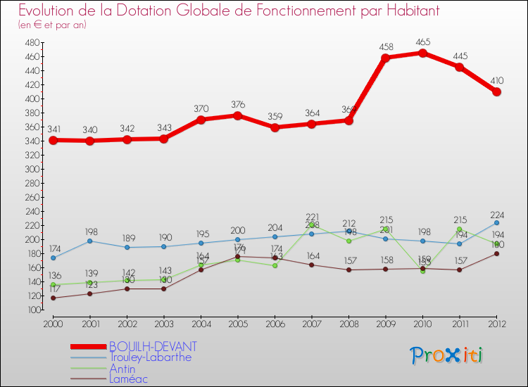 Evolution et montant de la dotation globale de fonctionnement par Habitant pour BOUILH-DEVANT et les communes proches Comparaison des dotations globales de fonctionnement par habitant pour BOUILH-DEVANT et les communes voisines